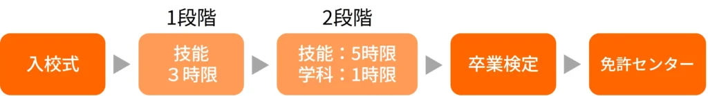 小型二輪AT限定免許　教習時間