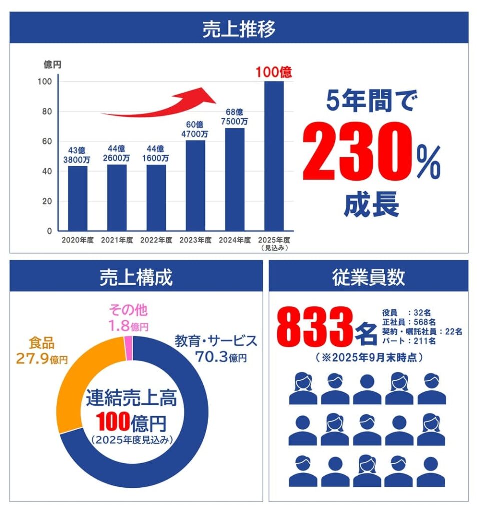 RTホールディングス　会社概要